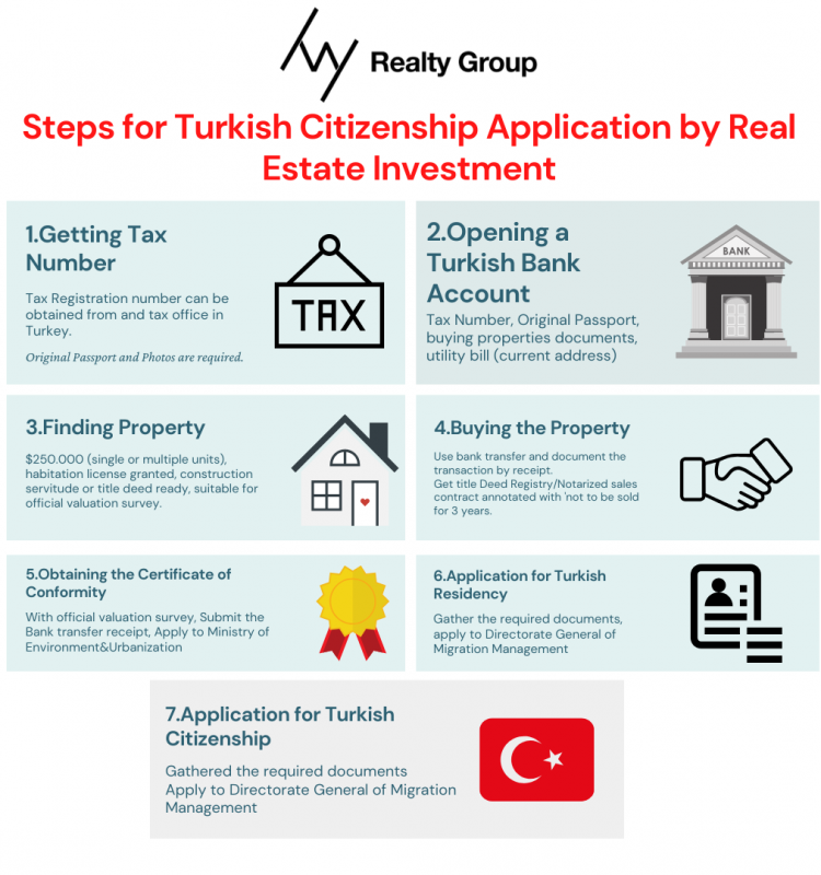 Steps for Turkish Citizenship